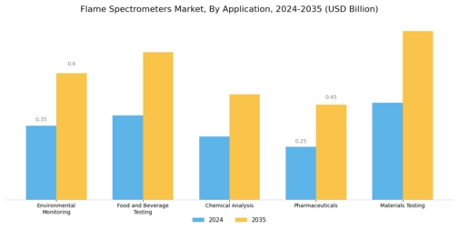 Flame Spectrometers Market
 Segment Image 0
