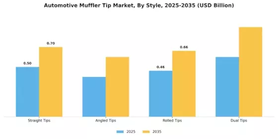 Automotive Muffler Tip Market Segment Image 2