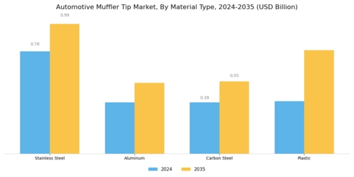 Automotive Muffler Tip Market Segment Image 1