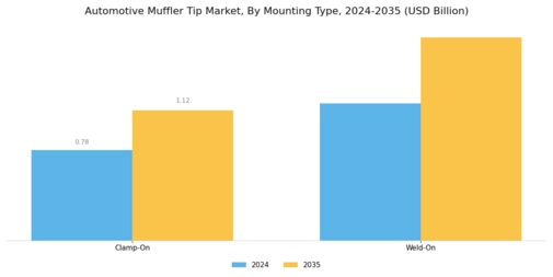Automotive Muffler Tip Market Segment Image 3