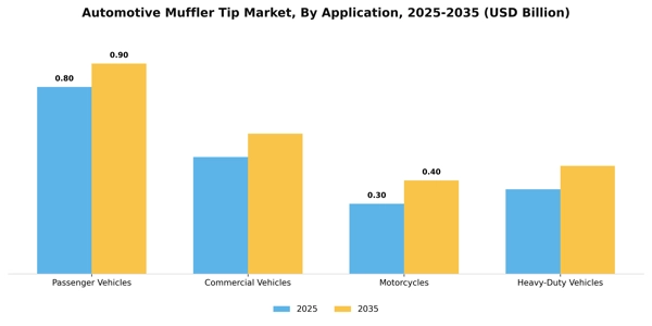 Automotive Muffler Tip Market Segment Image 0