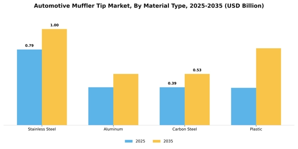 Automotive Muffler Tip Market Segment Image 2