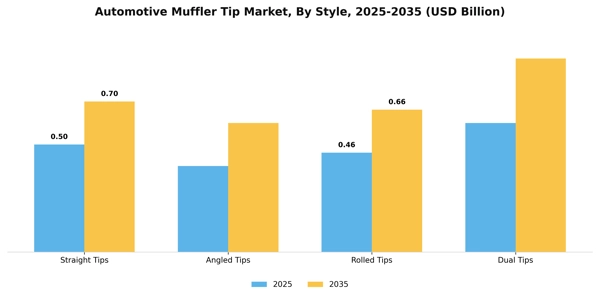 Automotive Muffler Tip Market Segment Image 4