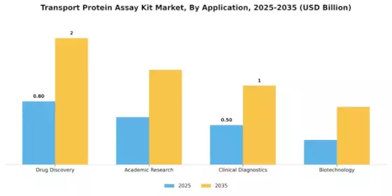 Transport Protein Assays Kit Market Segment Image 0