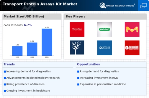 Transport Protein Assays Kit Market Infographic