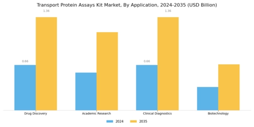 Transport Protein Assays Kit Market Segment Image 0