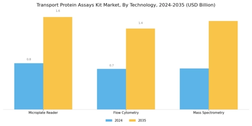 Transport Protein Assays Kit Market Segment Image 3
