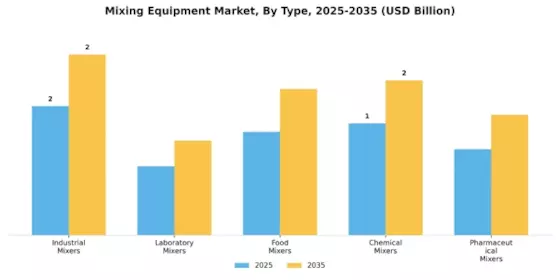 Mixing Equipment Market Segment Image 0