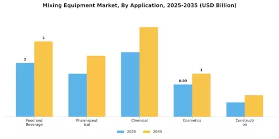 Mixing Equipment Market Segment Image 1