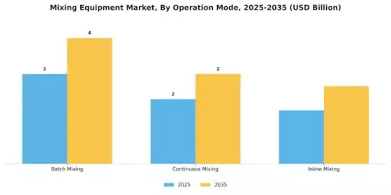 Mixing Equipment Market Segment Image 3