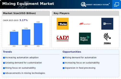 Mixing Equipment Market Infographic