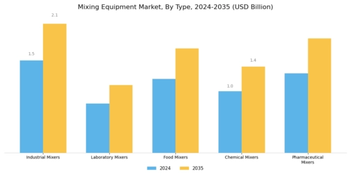 Mixing Equipment Market Segment Image 0