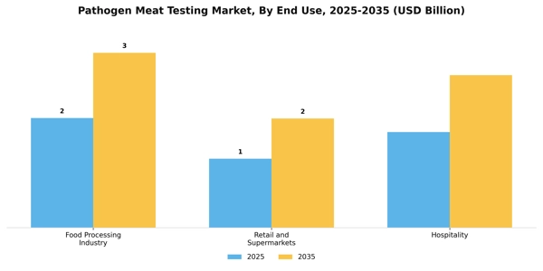 Pathogen Meat Testing Market Segment Image 0
