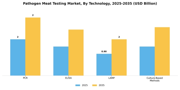 Pathogen Meat Testing Market Segment Image 2