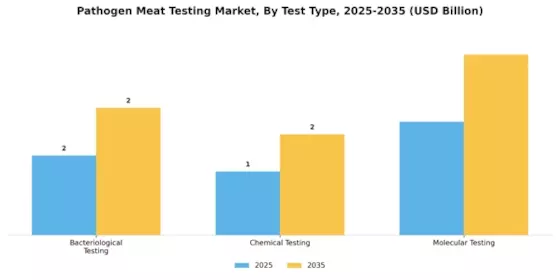 Pathogen Meat Testing Market Segment Image 0