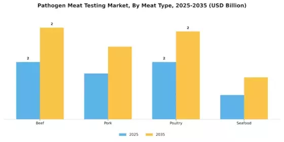 Pathogen Meat Testing Market Segment Image 1