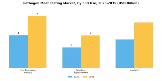 Pathogen Meat Testing Market Segment Image 3