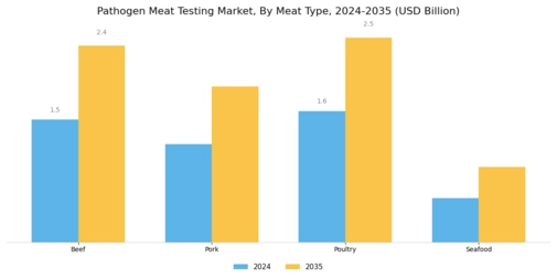 Pathogen Meat Testing Market Segment Image 1