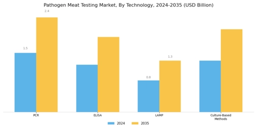 Pathogen Meat Testing Market Segment Image 2