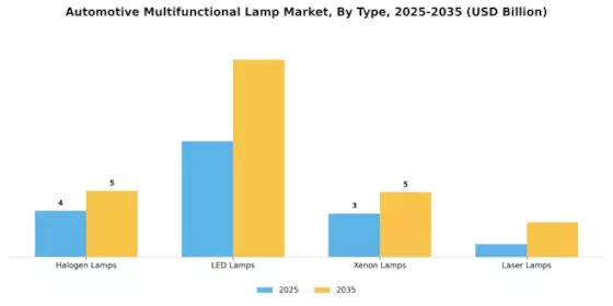 Automotive Multifunctional Lamp Market Segment Image 1