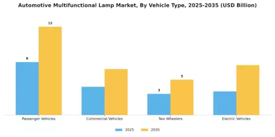 Automotive Multifunctional Lamp Market Segment Image 2