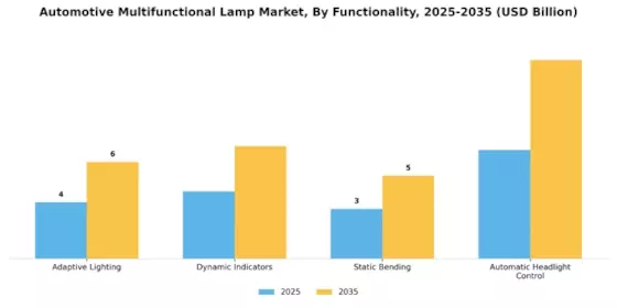 Automotive Multifunctional Lamp Market Segment Image 3