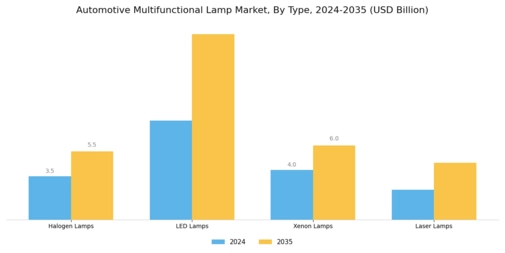 Automotive Multifunctional Lamp Market Segment Image 1