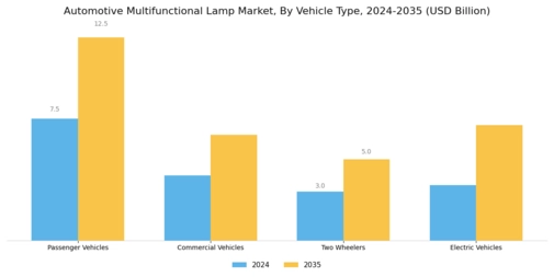 Automotive Multifunctional Lamp Market Segment Image 2