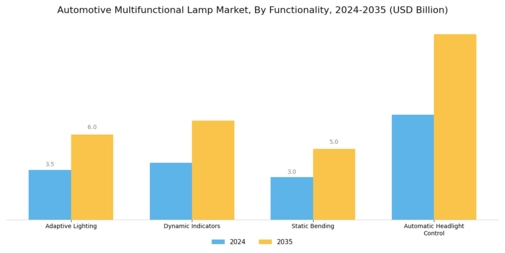 Automotive Multifunctional Lamp Market Segment Image 3