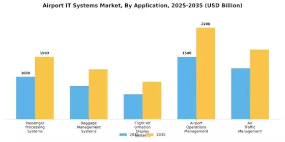 Airport IT Systems Market Segment Image 0