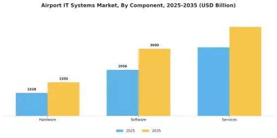 Airport IT Systems Market Segment Image 1