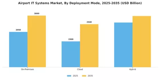 Airport IT Systems Market Segment Image 2