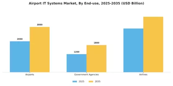 Airport IT Systems Market Segment Image 3
