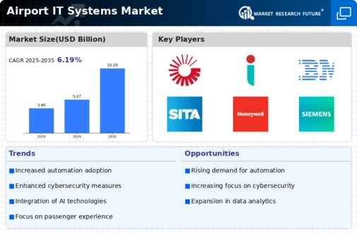 Airport IT Systems Market Infographic