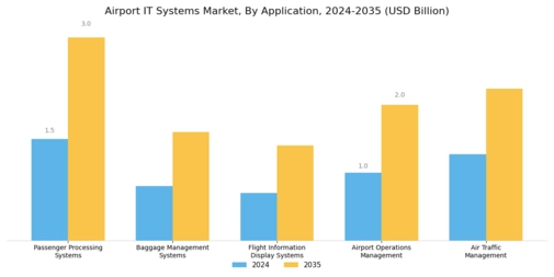 Airport IT Systems Market Segment Image 0