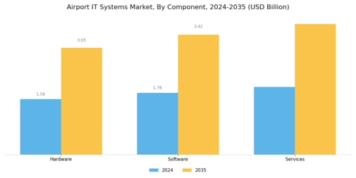 Airport IT Systems Market Segment Image 1