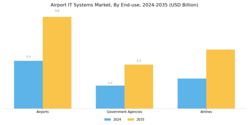 Airport IT Systems Market Segment Image 3