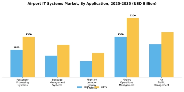 Airport IT Systems Market Segment Image 0