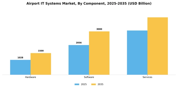 Airport IT Systems Market Segment Image 1