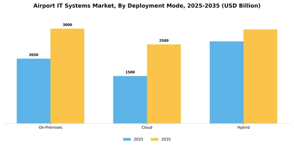 Airport IT Systems Market Segment Image 2