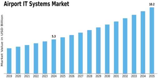 Airport IT Systems Market Size