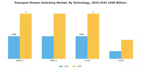 Transport Stream Switching Market Segment Image 3