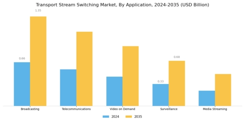Transport Stream Switching Market Segment Image 0