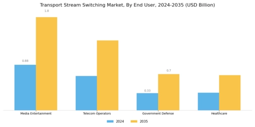 Transport Stream Switching Market Segment Image 2