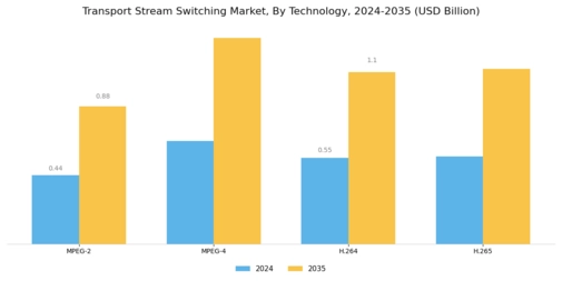 Transport Stream Switching Market Segment Image 3