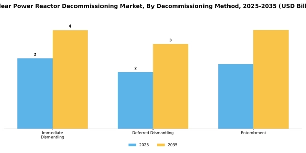 Nuclear Power Reactor Decommissioning Market Segment Image 0