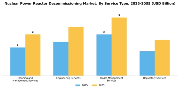 Nuclear Power Reactor Decommissioning Market Segment Image 3