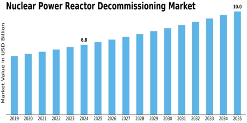 Nuclear Power Reactor Decommissioning Market Size