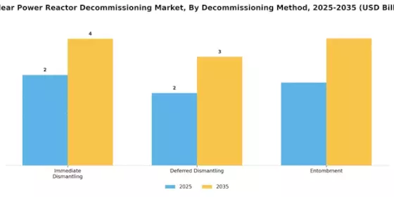 Nuclear Power Reactor Decommissioning Market Segment Image 0