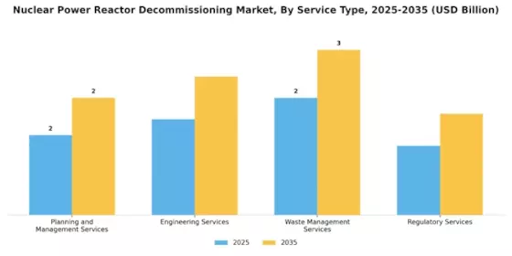 Nuclear Power Reactor Decommissioning Market Segment Image 1